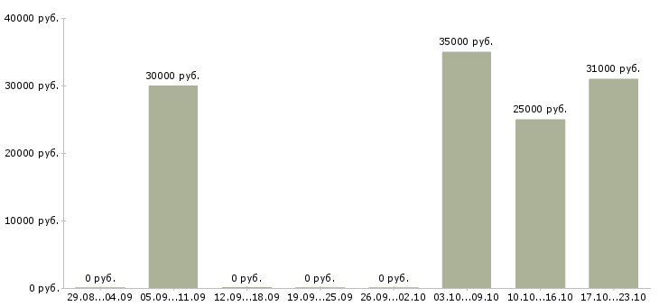 Вакансии зарабатывай на дому в Клине - Медиана зарплат зарабатывай на дому в Клине за 2 месяца
