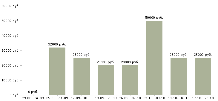 Вакансии заработай дома в Кирове - Медиана зарплат заработай дома в Кирове за 2 месяца