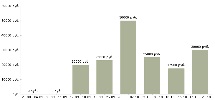 Вакансии заработать на дому в Белгороде - Медиана зарплат заработать на дому в Белгороде за 2 месяца