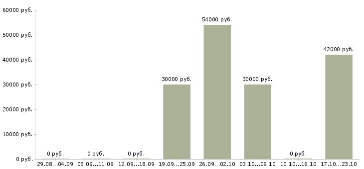 Вакансии комплектовщик на склад в Кемерово - Медиана зарплат комплектовщик на склад в Кемерово за 2 месяца