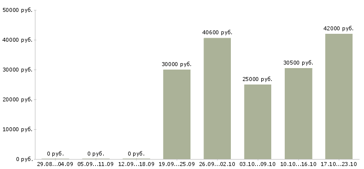 Вакансии комплектовщик склад Йошкар-ола - Медиана зарплат комплектовщик склад Йошкар-ола за 2 месяца
