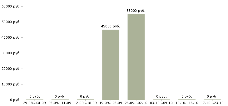 Вакансии комплектовщики на склад в Солнечногорске - Медиана зарплат комплектовщики на склад в Солнечногорске за 2 месяца
