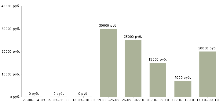 Вакансии куратор в Казани - Медиана зарплат куратор в Казани за 2 месяца