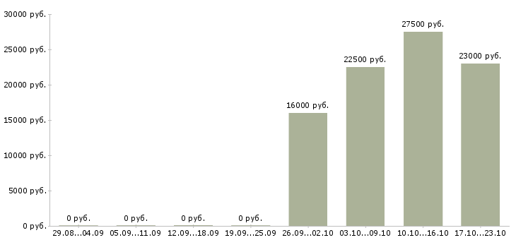 Вакансии мамам в Саранске - Медиана зарплат мамам в Саранске за 2 месяца