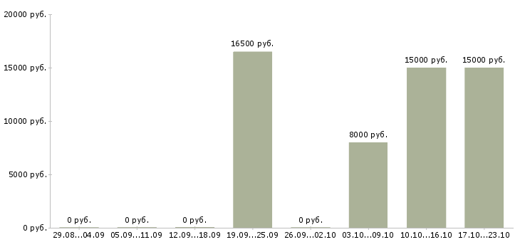 Вакансии медицинский сестра в Новокузнецке - Медиана зарплат медицинский сестра в Новокузнецке за 2 месяца