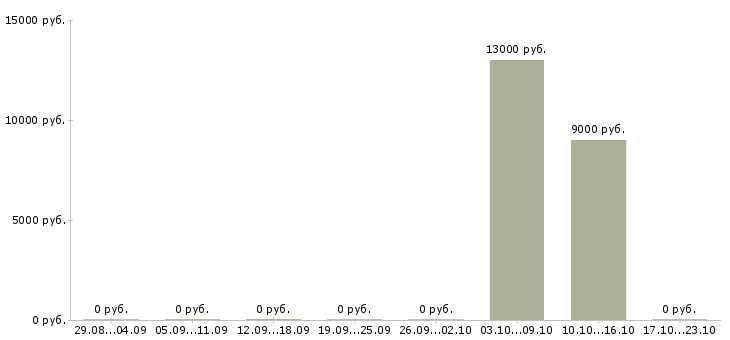 Вакансии на азс в Волгограде - Медиана зарплат на азс в Волгограде за 2 месяца