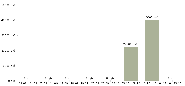 Вакансии ногтевой сервис в Самаре - Медиана зарплат ногтевой сервис в Самаре за 2 месяца