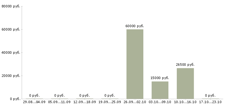 Вакансии охрана вахта в Костроме - Медиана зарплат охрана вахта в Костроме за 2 месяца