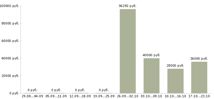 Вакансии охрана вахта в Перми - Медиана зарплат охрана вахта в Перми за 2 месяца