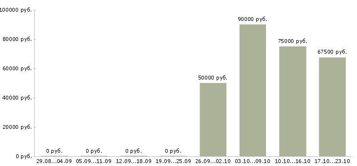 Вакансии охранник вахтой в Новосибирске - Медиана зарплат охранник вахтой в Новосибирске за 2 месяца