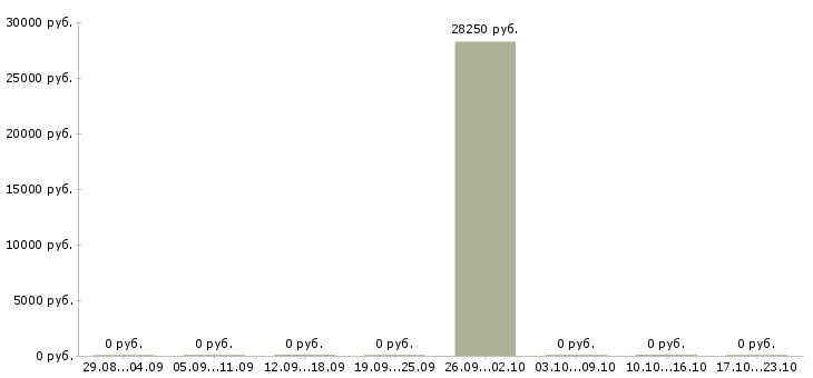 Вакансии охранник на сутки в Краснодаре - Медиана зарплат охранник на сутки в Краснодаре за 2 месяца