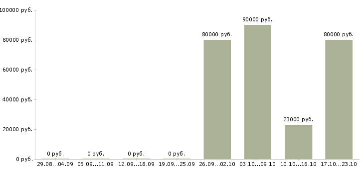 Вакансии охранники вахта в Костроме - Медиана зарплат охранники вахта в Костроме за 2 месяца