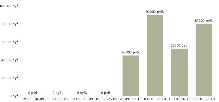 Вакансии охранники на вахту в Челябинске - Медиана зарплат охранники на вахту в Челябинске за 2 месяца