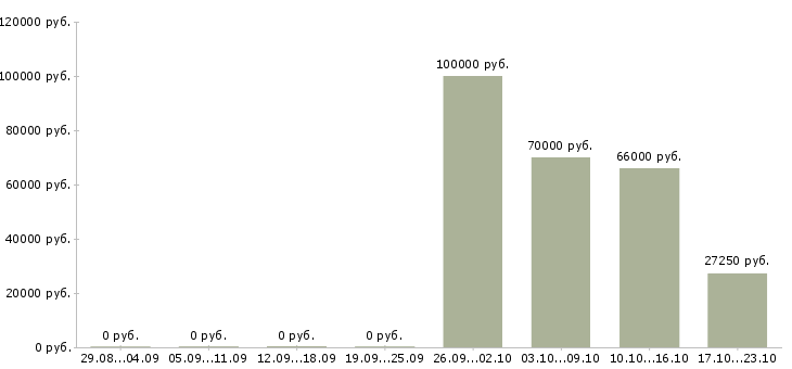 Вакансии партнер по бизнесу Улан-удэ - Медиана зарплат партнер по бизнесу Улан-удэ за 2 месяца