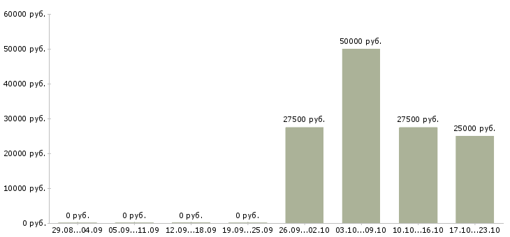 Вакансии партнер по бизнесу в Химках - Медиана зарплат партнер по бизнесу в Химках за 2 месяца