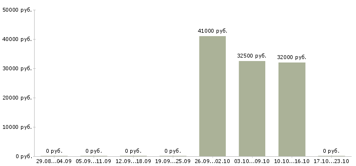 Вакансии повара в столовую в Химках - Медиана зарплат повара в столовую в Химках за 2 месяца