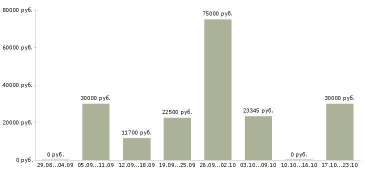 Вакансии подработка женщинам в Кирове - Медиана зарплат подработка женщинам в Кирове за 2 месяца