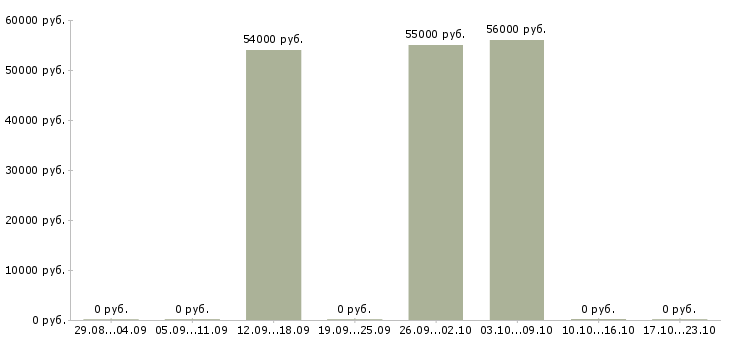 Вакансии подработка из дома Бурятия - Медиана зарплат подработка из дома Бурятия за 2 месяца