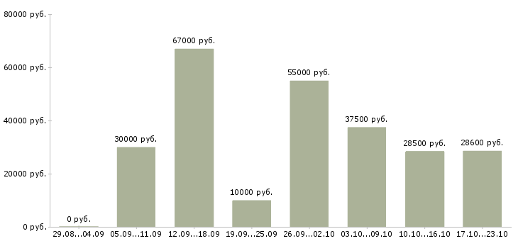 Вакансии подработка на дому в Раменском - Медиана зарплат подработка на дому в Раменском за 2 месяца