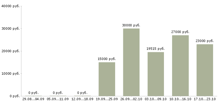 Вакансии помощник повар в Новосибирске - Медиана зарплат помощник повар в Новосибирске за 2 месяца