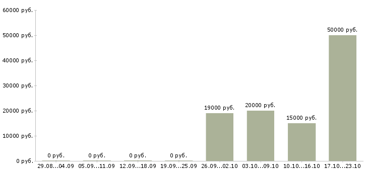 Вакансии преподаватель английского языка в Краснодаре - Медиана зарплат преподаватель английского языка в Краснодаре за 2 месяца