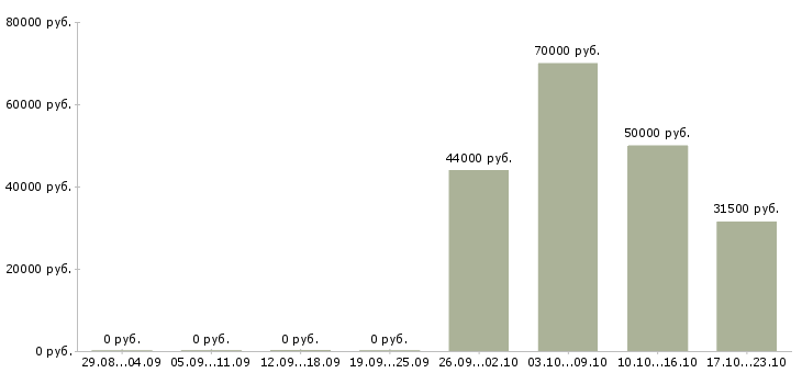 Вакансии рабочая на производство в Ногинске - Медиана зарплат рабочая на производство в Ногинске за 2 месяца