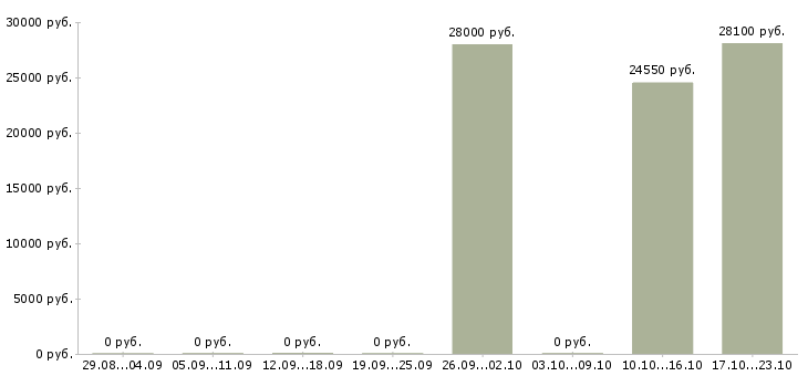 Вакансии семейный водитель Нижний новгород - Медиана зарплат семейный водитель Нижний новгород за 2 месяца