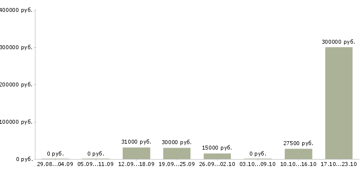 Вакансии сотрудник в магазин в Махачкале - Медиана зарплат сотрудник в магазин в Махачкале за 2 месяца