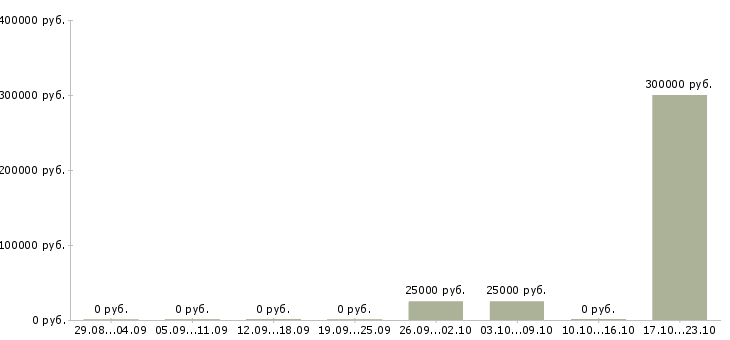 Вакансии сотрудник в отдел в Абакане - Медиана зарплат сотрудник в отдел в Абакане за 2 месяца