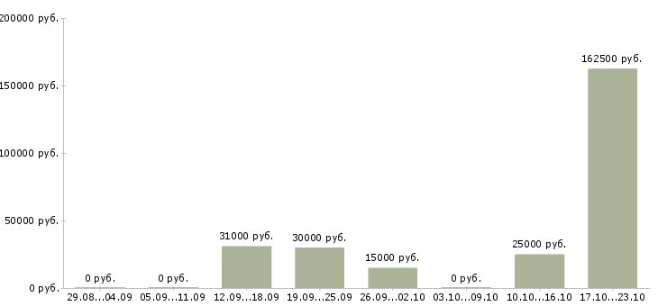 Вакансии сотрудник магазина в Махачкале - Медиана зарплат сотрудник магазина в Махачкале за 2 месяца