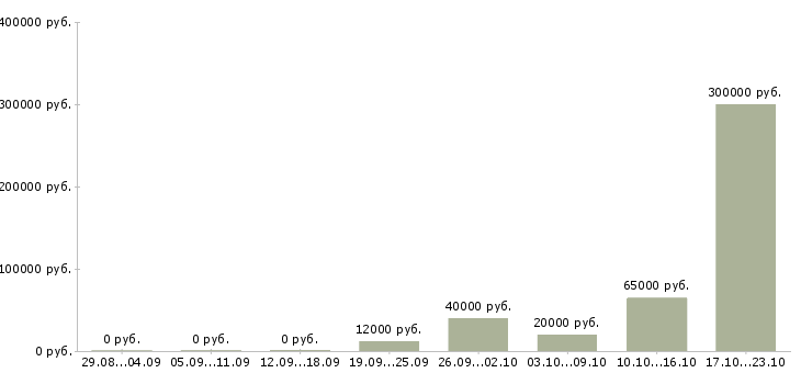 Вакансии сотрудник на документы Йошкар-ола - Медиана зарплат сотрудник на документы Йошкар-ола за 2 месяца