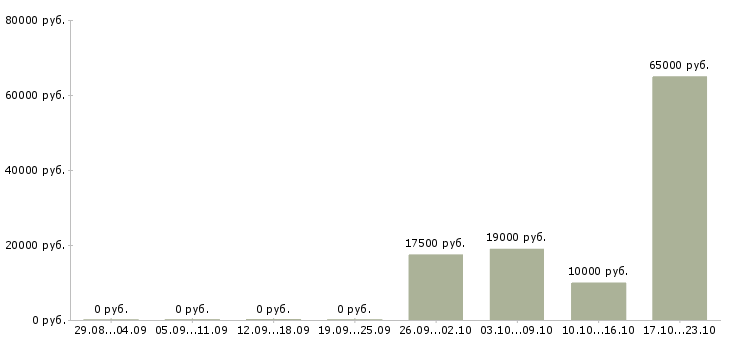 Вакансии сотрудник на документы в Костроме - Медиана зарплат сотрудник на документы в Костроме за 2 месяца