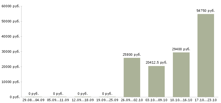 Вакансии сотрудник по безопасности в Химках - Медиана зарплат сотрудник по безопасности в Химках за 2 месяца