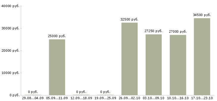 Вакансии специалист по обучениям в Коломне - Медиана зарплат специалист по обучениям в Коломне за 2 месяца
