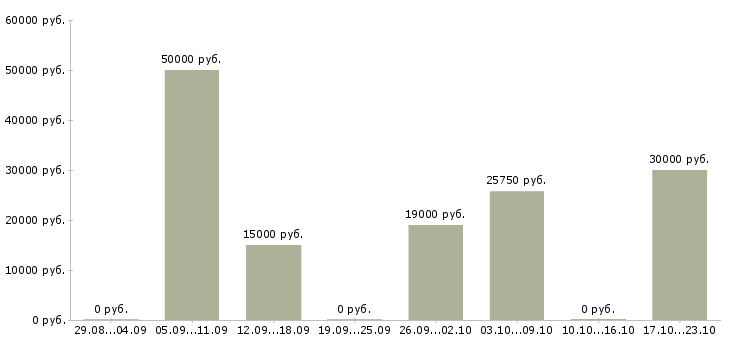 Вакансии срочно требуются Симферополь - Медиана зарплат срочно требуются Симферополь за 2 месяца