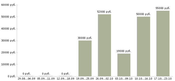 Вакансии стропальщики в Воронеже - Медиана зарплат стропальщики в Воронеже за 2 месяца