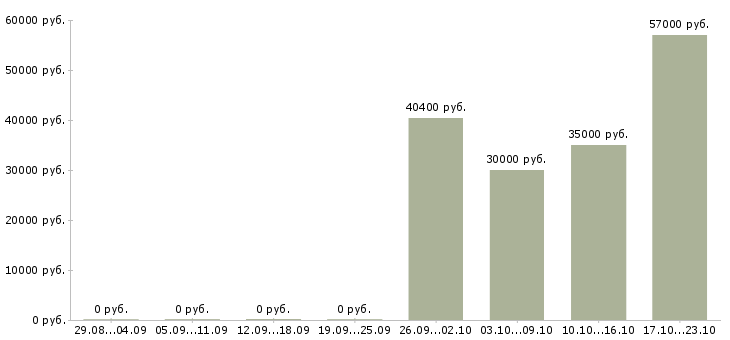 Вакансии супервайзеры в Рязани - Медиана зарплат супервайзеры в Рязани за 2 месяца