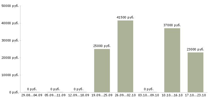 Вакансии техник по цифровой технике в Сочи - Медиана зарплат техник по цифровой технике в Сочи за 2 месяца