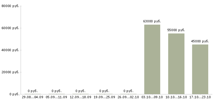 Вакансии техник по эксплуатации Бурятия - Медиана зарплат техник по эксплуатации Бурятия за 2 месяца