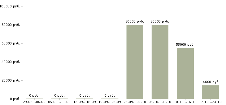 Вакансии техник по эксплуатации в Кемерово - Медиана зарплат техник по эксплуатации в Кемерово за 2 месяца