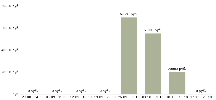 Вакансии технолог производства Хакасия - Медиана зарплат технолог производства Хакасия за 2 месяца