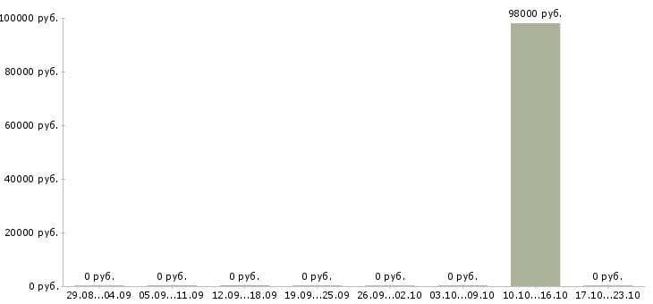 Вакансии тракторист машинист в Туле - Медиана зарплат тракторист машинист в Туле за 2 месяца