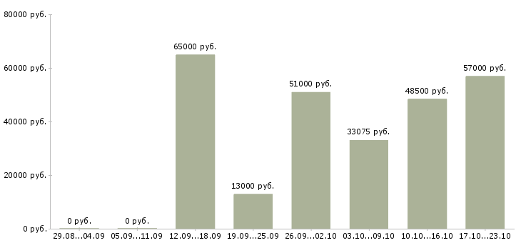 Вакансии фрезеровщики в Курске - Медиана зарплат фрезеровщики в Курске за 2 месяца
