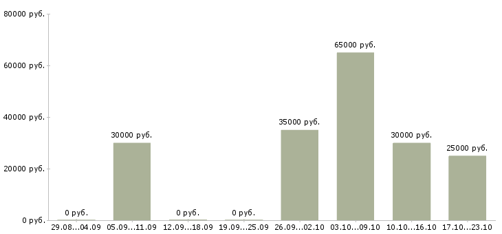 Вакансии частичной занятости в Чите - Медиана зарплат частичной занятости в Чите за 2 месяца
