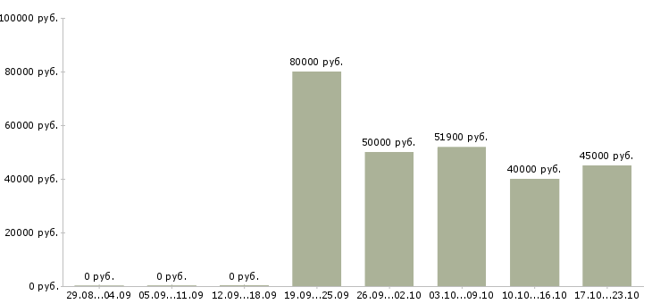 Вакансии электрогазосварщики в Твери - Медиана зарплат электрогазосварщики в Твери за 2 месяца