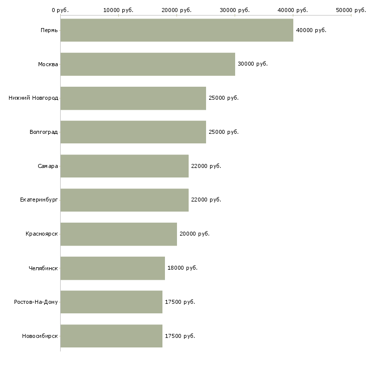 Поиск работы барист-Медиана зарплаты для вакансии «барист» в других городах