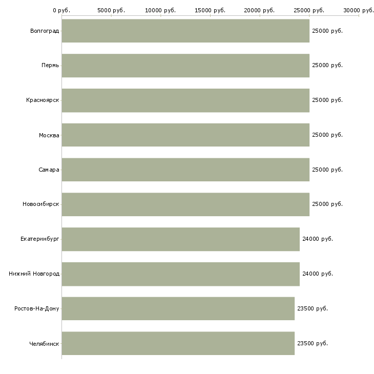 Поиск работы бухгалтер без опыта-Медиана зарплаты для вакансии «бухгалтер без опыта» в других городах