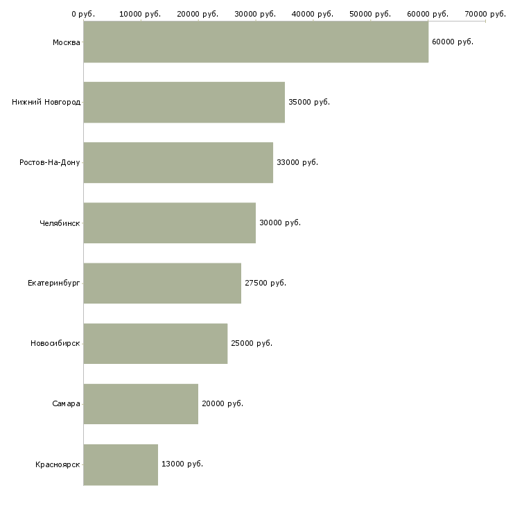 Поиск работы внутренний аудит-Медиана зарплаты для вакансии «внутренний аудит» в других городах