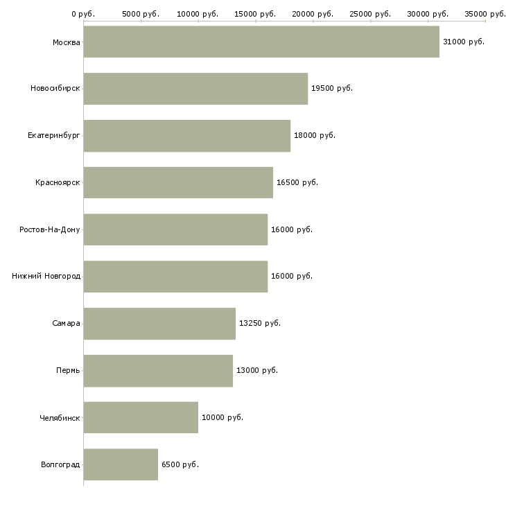 Поиск работы охранник на сутки-Медиана зарплаты для вакансии «охранник на сутки» в других городах