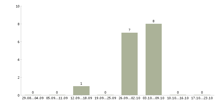 Работа подработка из дома Бурятия - Число вакансий Бурятия по специальности подработка из дома за 2 месяца